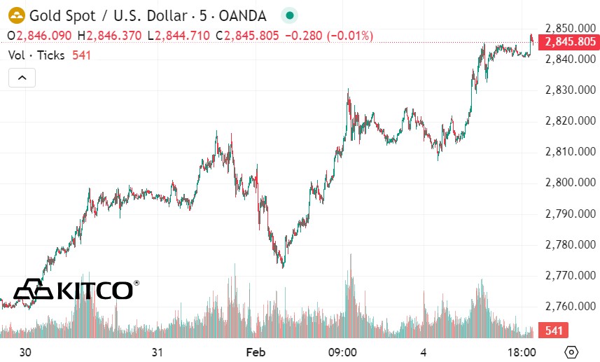 Tính đến 8h00 ngày 5.2 (giờ Việt Nam), giá vàng thế giới niêm yết trên Kitco ở ngưỡng 2.843,9 USD/ounce. Nguồn: Kitco