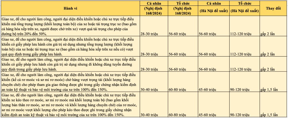 Traffic fine comparison table. Graphics: Tra My