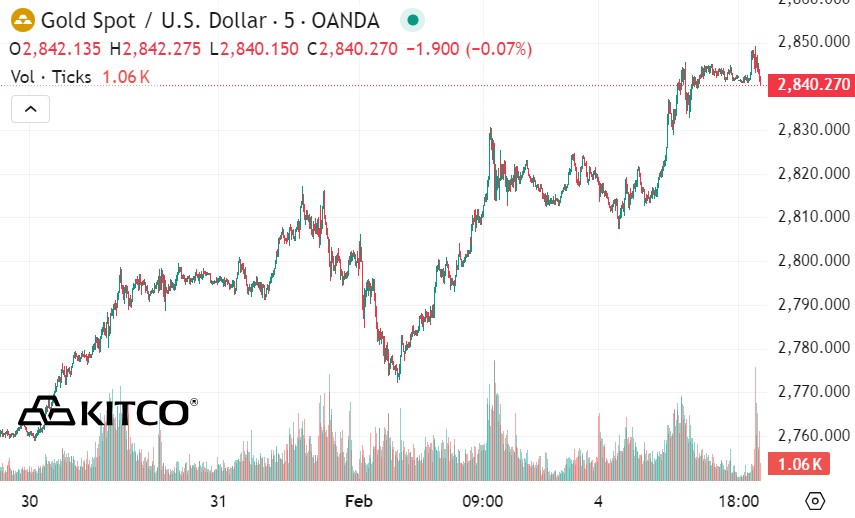Tại thời điểm viết bài (8h36 ngày 5.2.2025 - giờ Việt Nam) giá vàng giao ngay niêm yết trên Kitco ở mức 2.842,30 USD/ounce.