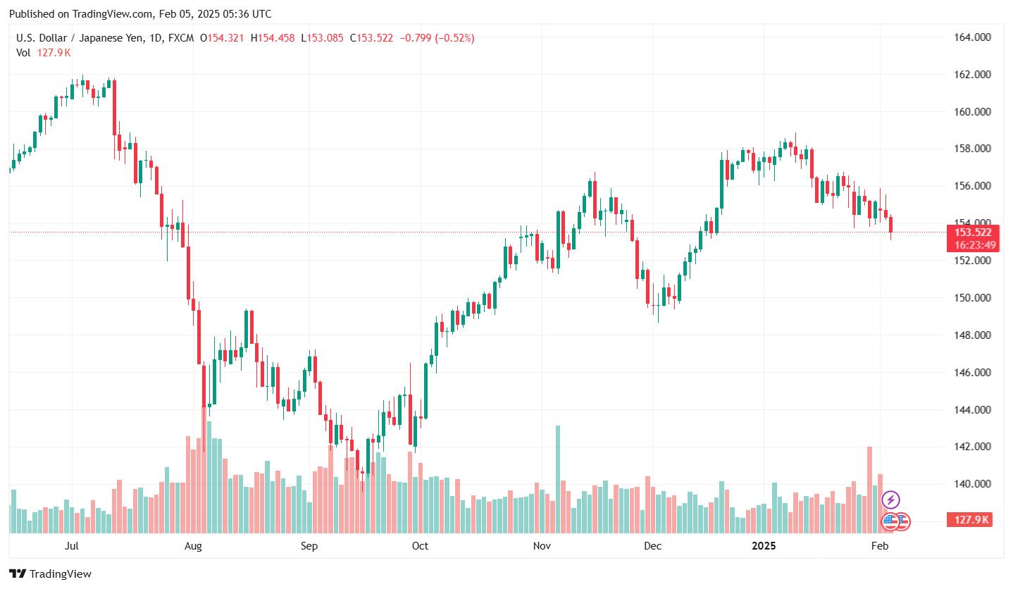 Ty gia dong Yen cap nhat 12h ngay 5.2.2025. Anh: Tradingview.com