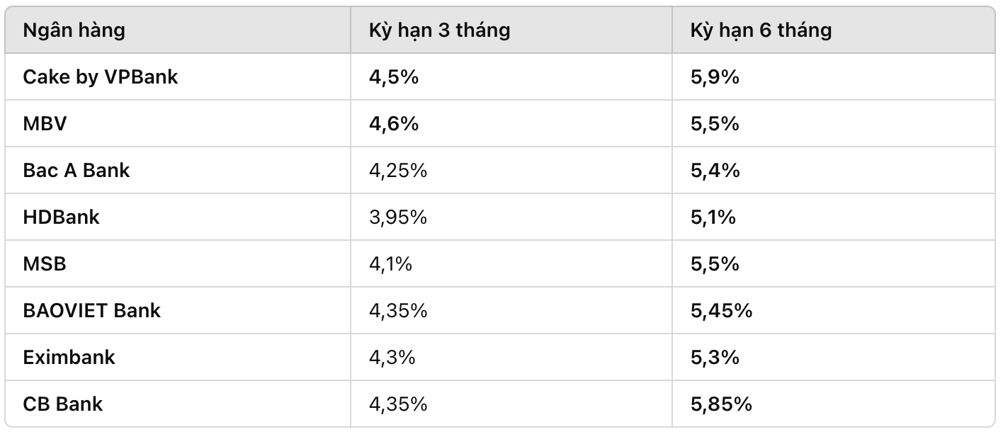 Danh sách ngân hàng có lãi suất tiết kiệm kỳ hạn 3-6 tháng cao nhất. 