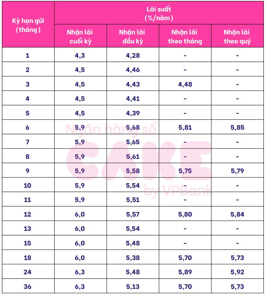 Bieu lai suat tiet kiem Cake by VPBank. Anh: Cake by VPBank  