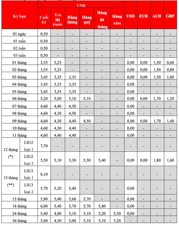 Bieu lai suat tiet kiem truyen thong HDBank. Anh: HDBank  