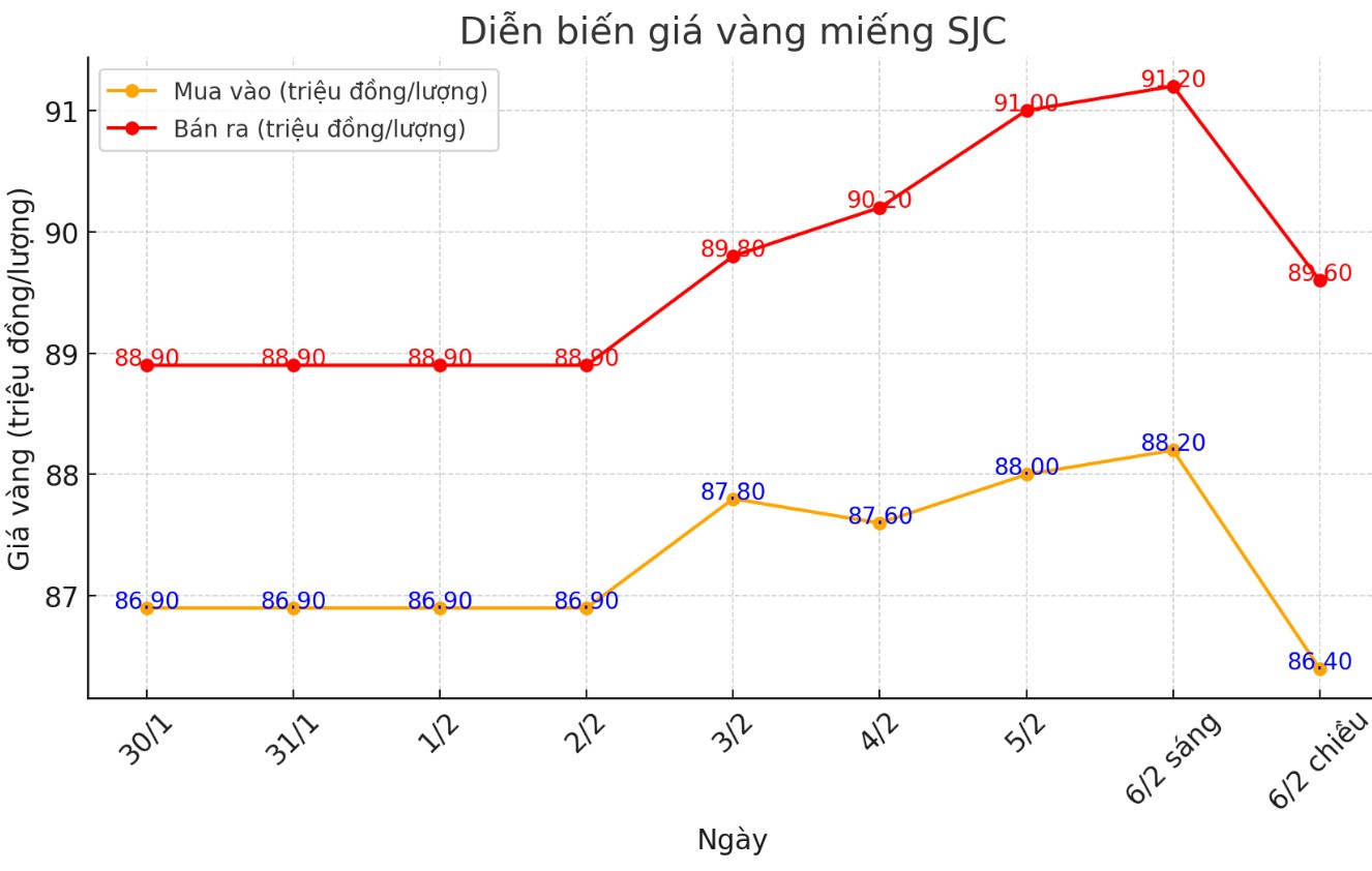 Dien bien gia vang SJC nhung phien gan day. Bieu do: Khuong Duy