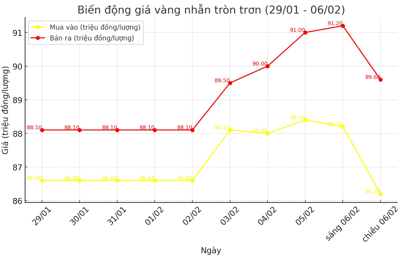 Dien bien gia vang nhan nhung phien gan day. Bieu do: Khuong Duy