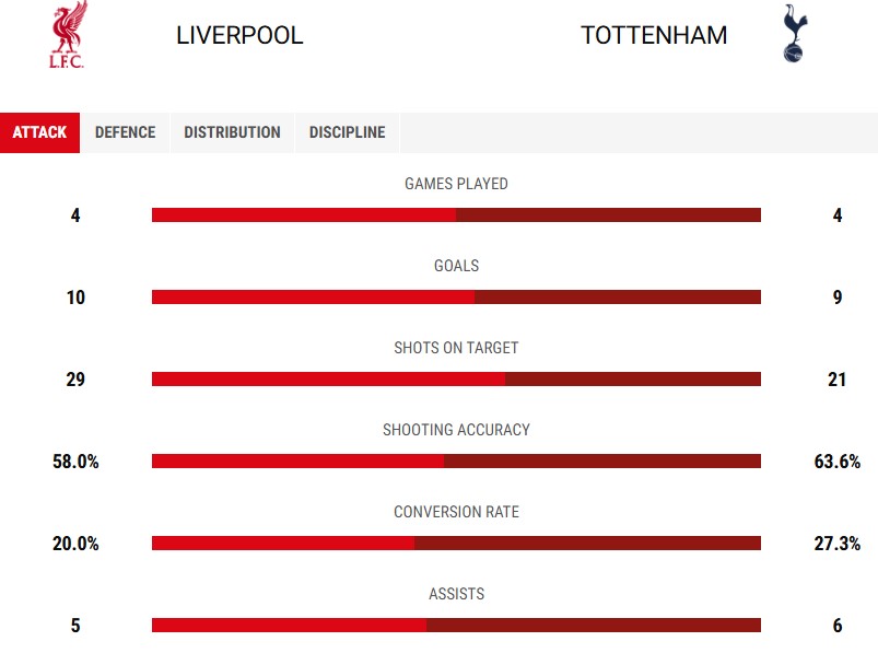 Nhung chi so tan cong dang chu y giua Liverpool vs Tottenham truoc tran ban ket luot ve. Anh: Liverpool FC