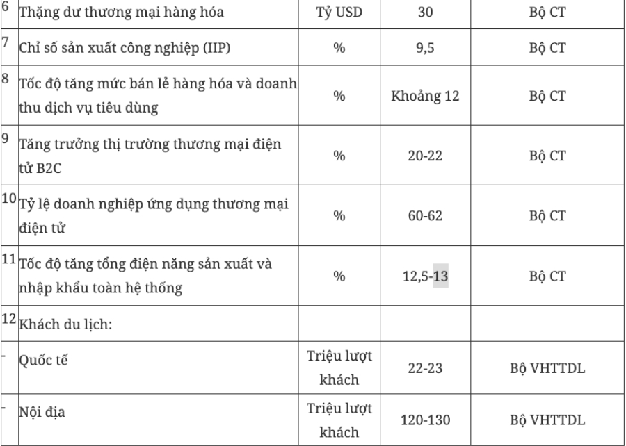 Mot so chi tieu tang truong cua cac nganh, linh vuc. Anh: Pham Dong  NAM 2025