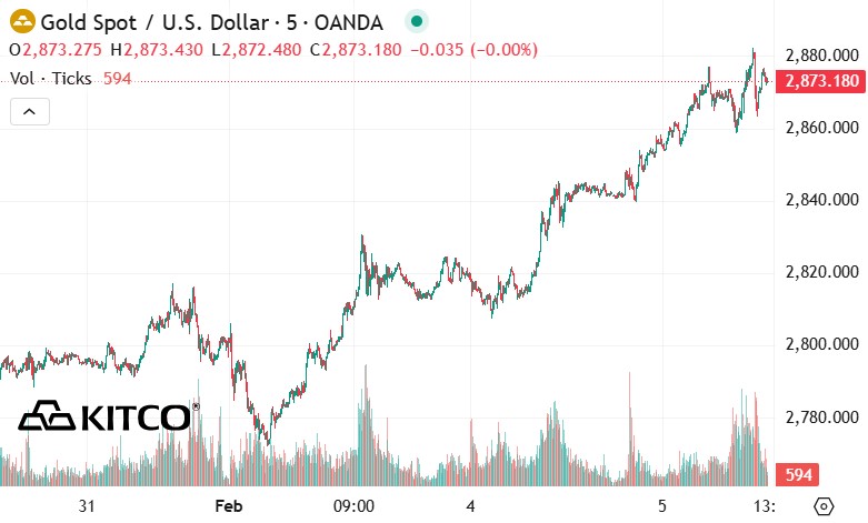 Thuc te den 0h38 ngay 6.2.2025 (gio Viet Nam), gia vang the gioi niem yet tren Kitco da tang len nguong 2.873,1 USD/ounce.  