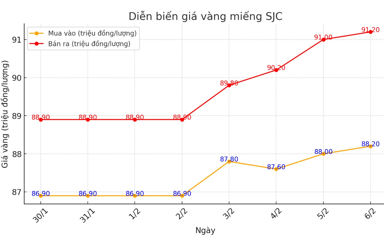 Dien bien gia vang SJC nhung phien gan day. Bieu do: Khuong Duy