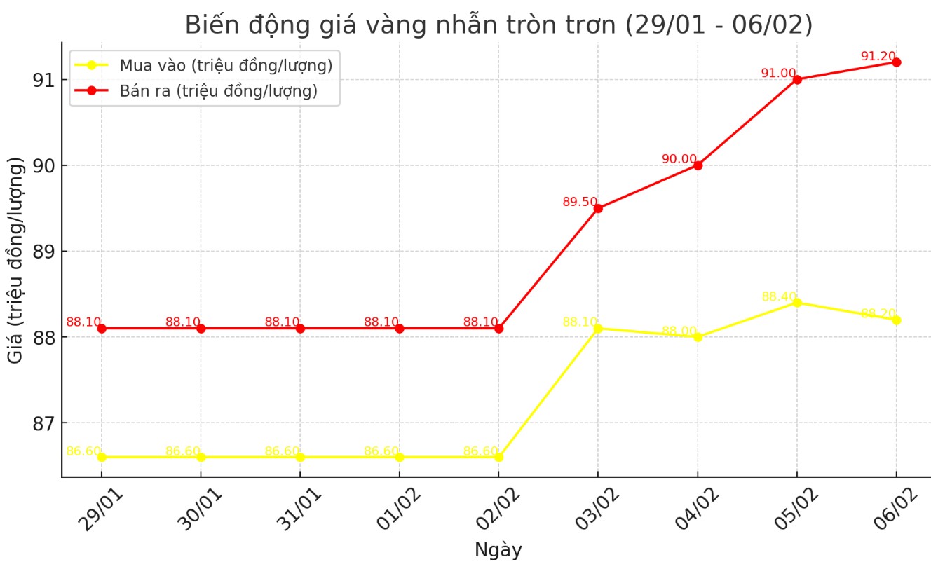 Dien bien gia vang nhan tron nhung phien gan day. Bieu do: Khuong Duy  