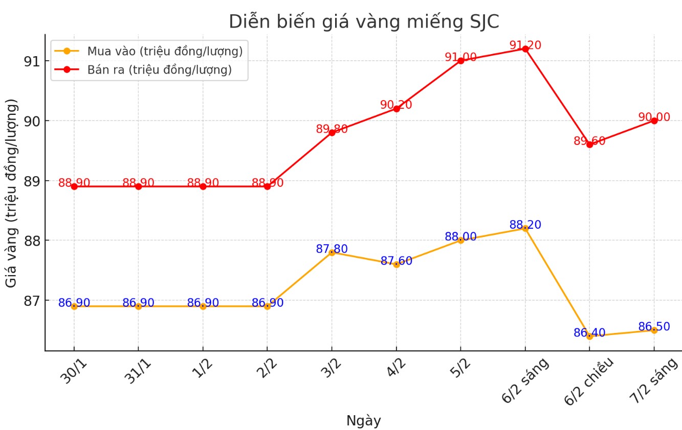 Diễn biến giá vàng SJC những phiên gần đây. Biểu đồ: Khương Duy