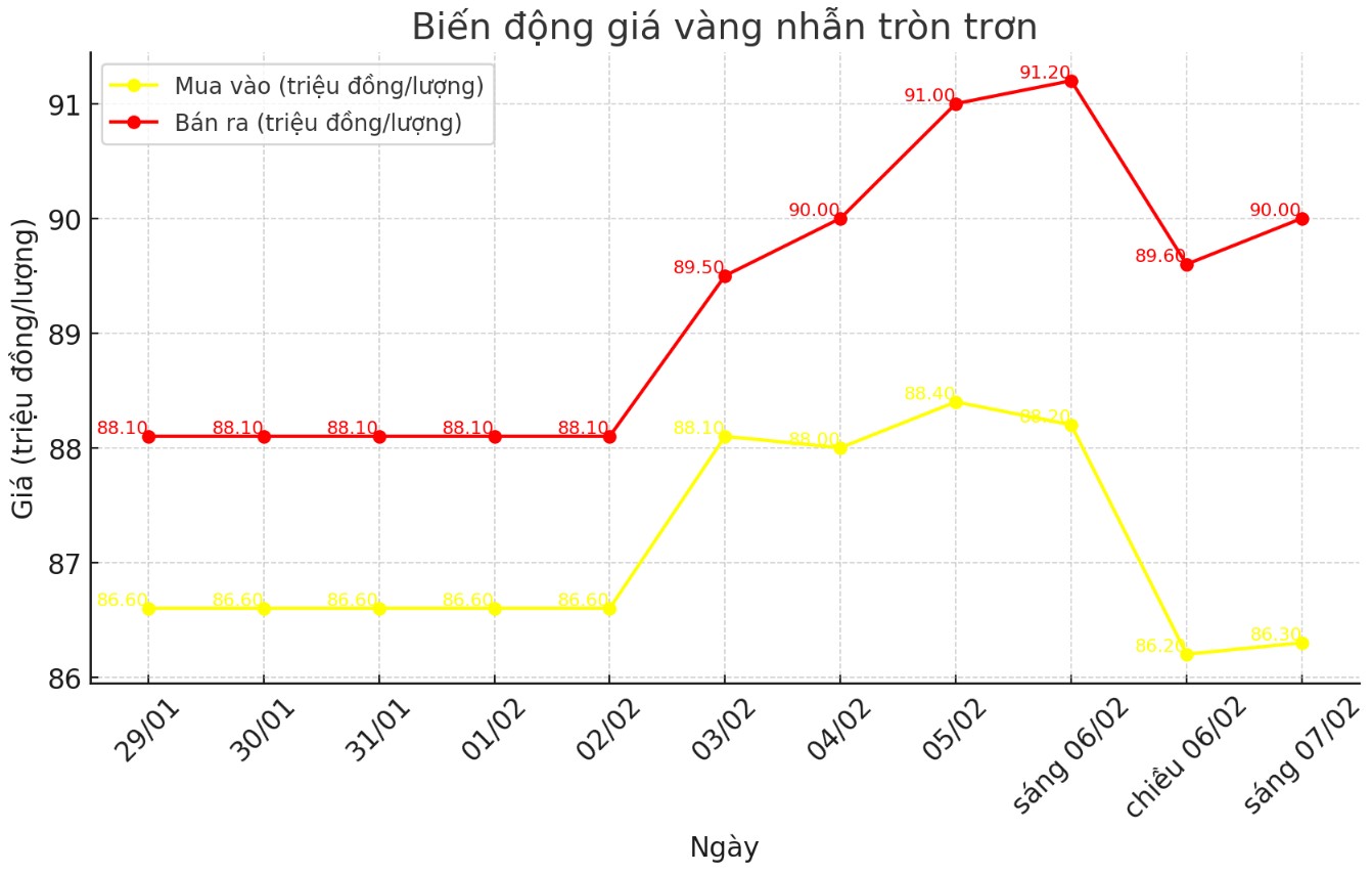 Diễn biến giá vàng nhẫn trơn những phiên gần đây. Biểu đồ: Khương Duy