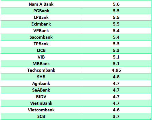 So sánh lãi suất ngân hàng cao nhất ở kỳ hạn 12 tháng. Đồ họa: Hà Vy