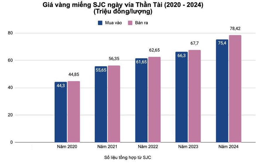 Gia vang mieng SJC ngay via Than Tai tu nam 2020 den nam 2024. Do hoa: Phuong Anh