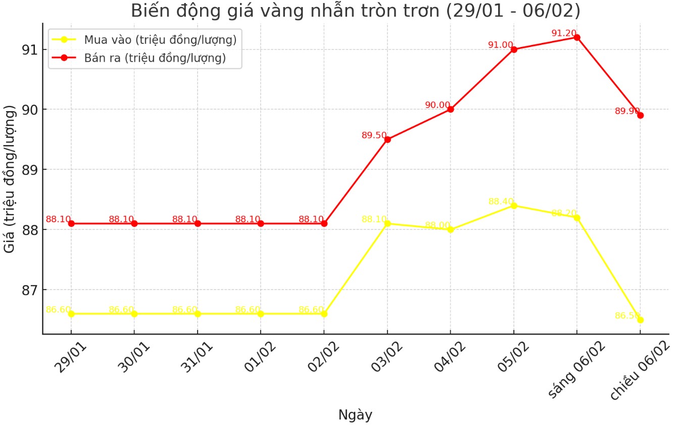 Dien bien gia vang trong nuoc nhung phien giao dich gan day.