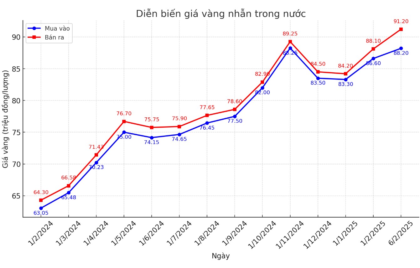 Bieu do: Khuong Duy