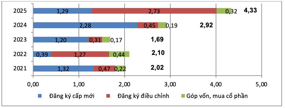 Von dau tu nuoc ngoai dang ky vao Viet Nam tinh den ngay 31.1 cac nam 2021-2025 (ti USD). Anh: Tong cuc Thong ke