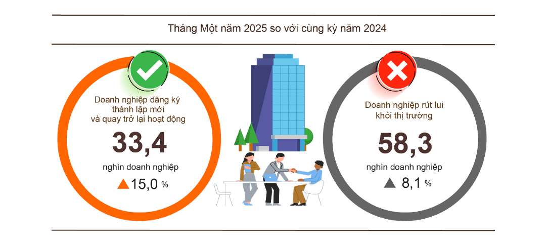 Tinh hinh dang ky doanh nghiep thang 1.2025 so voi cung ky nam 2024. Do hoa: Tong cuc Thong ke