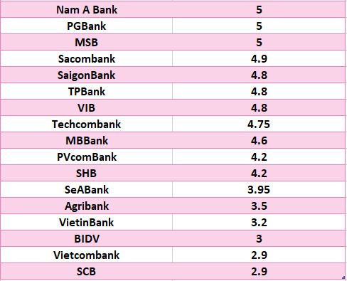 So sanh lai suat ngan hang cao nhat o ky han 6 thang. Do hoa: Ha Vy