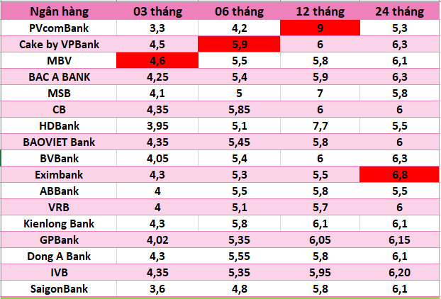 Top ngan hang co lai suat cao nhat thi truong hien nay. Do hoa: Ha Vy