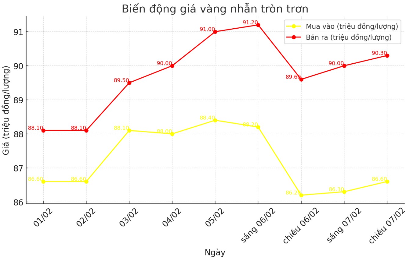 Diễn biến giá vàng nhẫn những phiên gần đây. Biểu đồ: Khương Duy