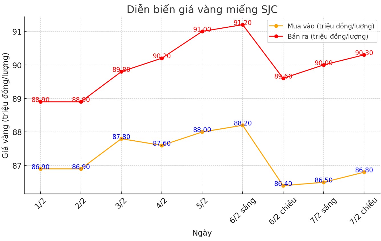 Diễn biến giá vàng SJC những phiên gần đây. Biểu đồ: Khương Duy