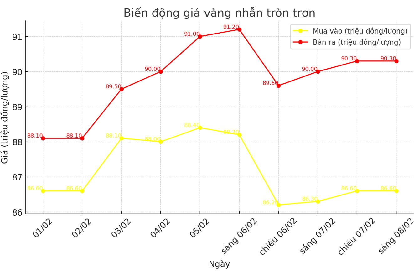 Dien bien gia vang nhan tron nhung phien gan day. Bieu do: Khuong Duy