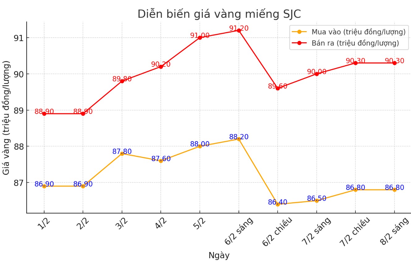 Dien bien gia vang SJC nhung phien gan day. Bieu do: Khuong Duy