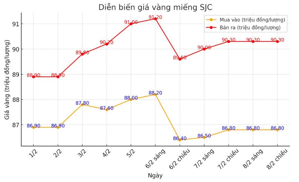 Dien bien gia vang SJC nhung phien gan day. Bieu do: Phuong Anh