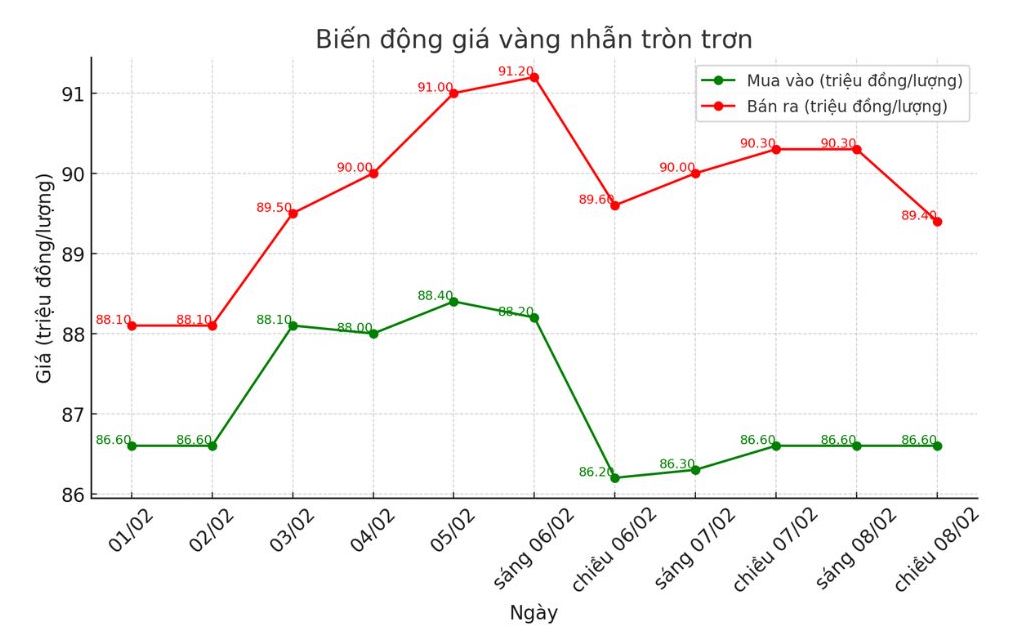 Dien bien gia vang nhan nhung phien gan day. Bieu do: Phuong Anh