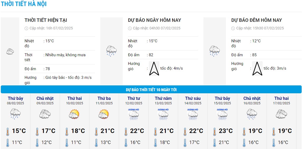 Biểu đồ nhiệt trong 10 ngày tới ở Hà Nội cập nhật vào 16h ngày 7.2. Ảnh: Trung tâm Dự báo Khí tượng Thủy văn Quốc gia