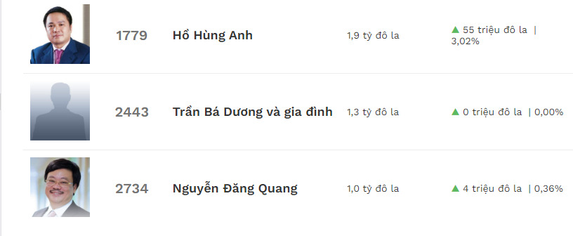 Ong Nguyen Dang Quang ro lai danh sach ti phu USD theo thong ke cua Forbes. Anh: Luc Giang