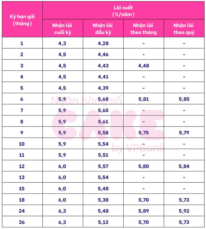 Bieu lai suat tiet kiem Cake by VPBank. Anh: Cake by VPBank  