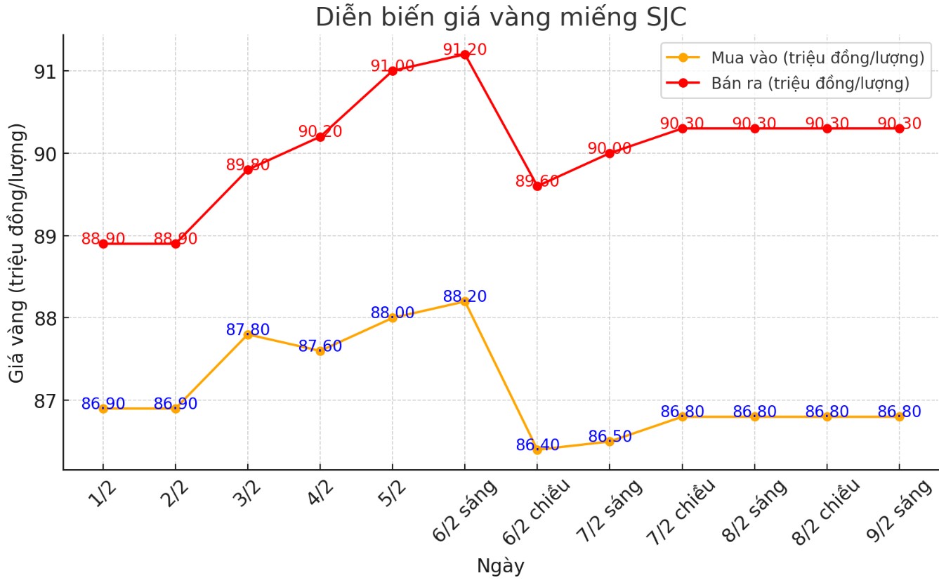 Dien bien gia vang mieng SJC nhung phien gan day. Bieu do: Khuong Duy