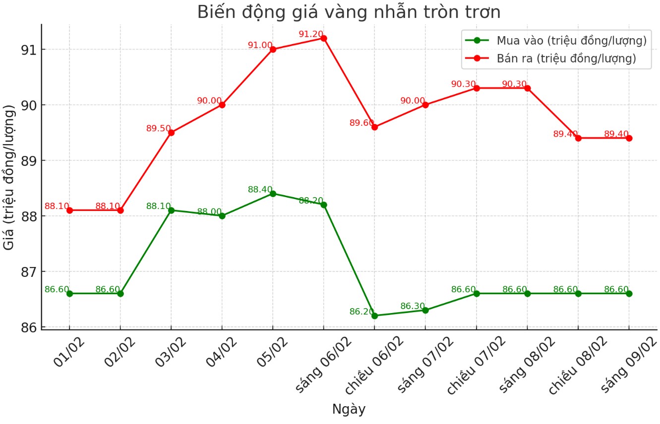 Dien bien gia vang nhan tron tron 9999 thoi gian gan day. Bieu do: Khuong Duy