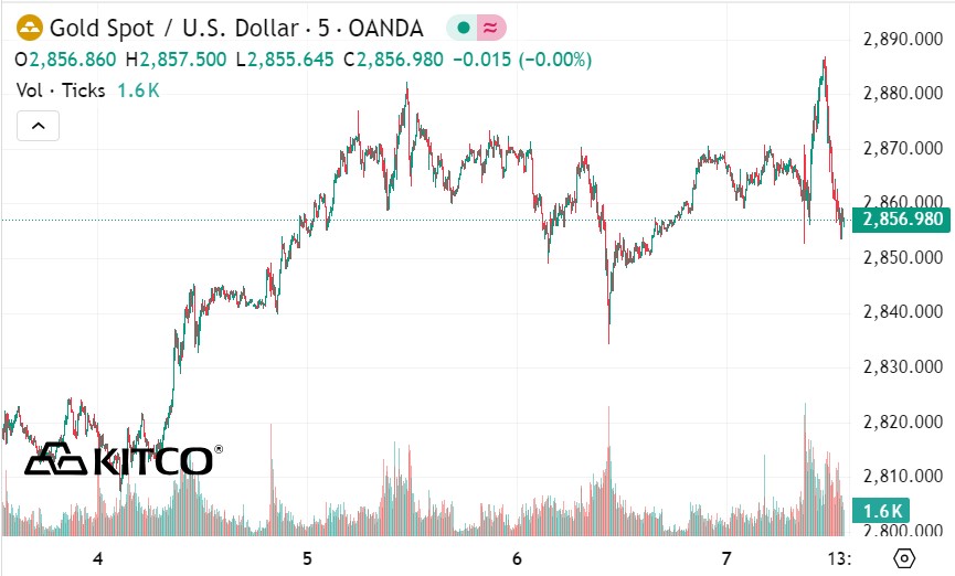 Tinh den 0h53 ngay 8.2, gia vang the gioi niem yet tren Kitco o nguong 2.856,9 USD/ounce, tang 6,8 USD/ounce so voi dau phien giao dich truoc.  