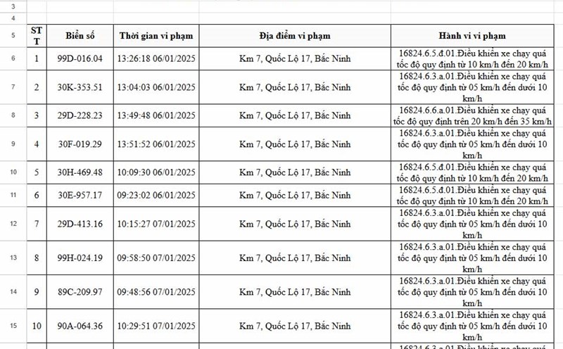There are 423 cars that were coldly punished in Bac Ninh from 6 - 12.1. Photo: Bac Ninh Police