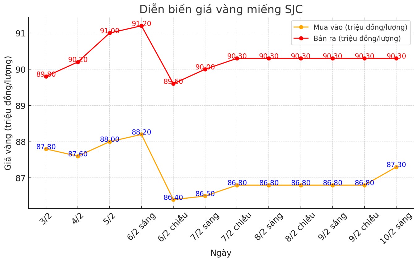 Dien bien gia vang SJC nhung phien gan day. Bieu do: Khuong Duy