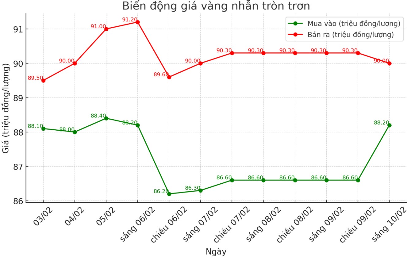 Dien bien gia vang nhan tron nhung phien gan day. Bieu do: Khuong Duy