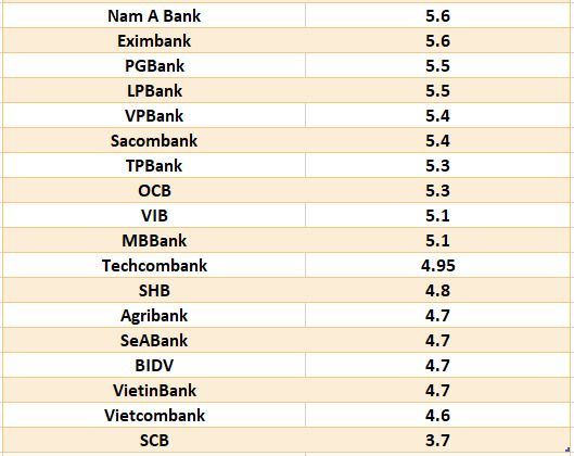 So sánh lãi suất ngân hàng cao nhất ở kỳ hạn 12 tháng. Đồ họa: Hà Vy