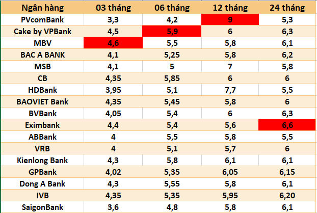 Top ngân hàng có lãi suất cao nhất thị trường hiện nay. Đồ họa: Hà Vy