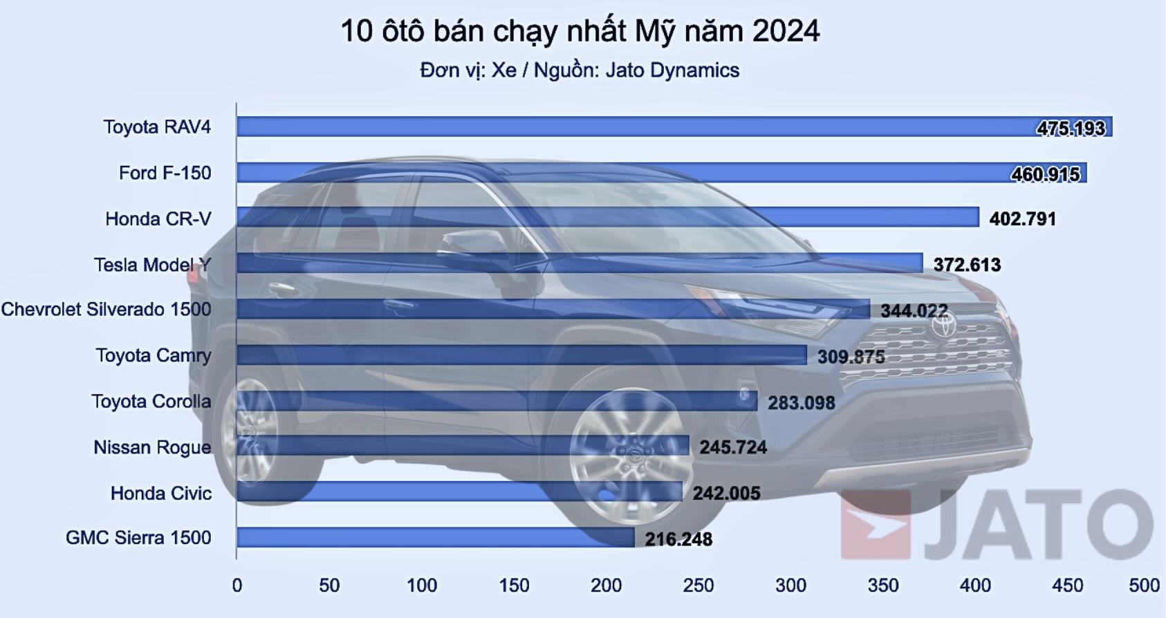 Mau xe RAV4 cua Toyota la xe ban chay nhat nam 2024 tai My theo du lieu cua Jato Dynamics. Anh: Jato