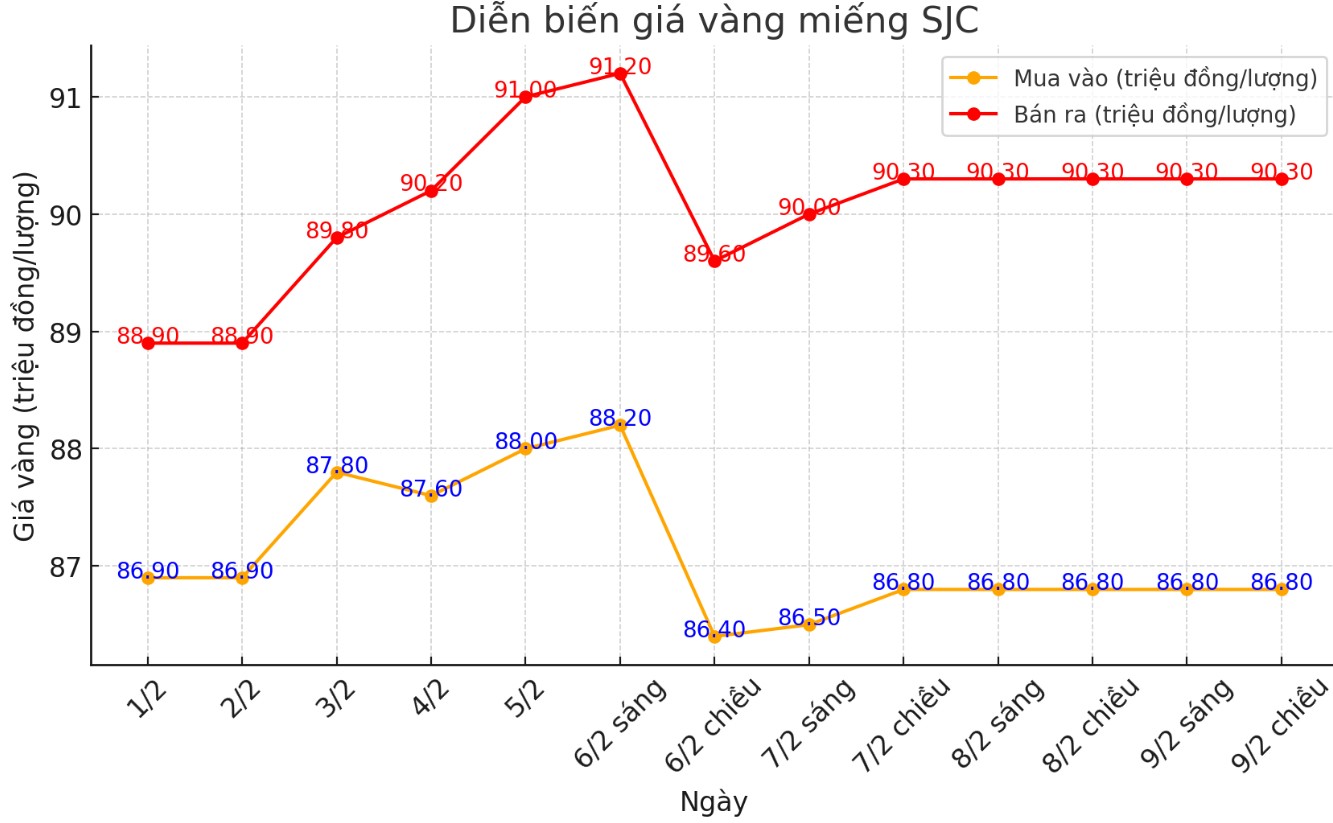 Dien bien gia vang SJC nhung phien gan day. Bieu do: Phuong Anh