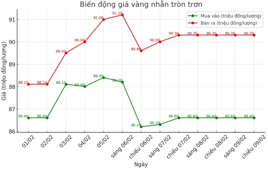 Dien bien gia vang nhan nhung phien gan day. Bieu do: Khuong Duy