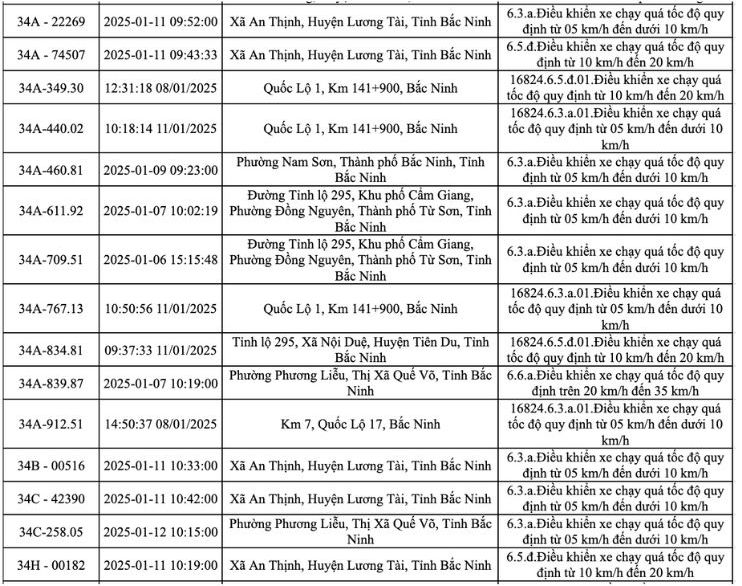 Danh sach cac phuong tien bien so Hai Duong bi phat nguoi tai Bac Ninh tu ngay 6.1 - 12.1.2025. Nguon: Cong an tinh Bac Ninh