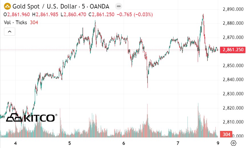 Tinh den 7h ngay 9.2, gia vang the gioi niem yet tren Kitco o nguong 2.861,2 USD/ounce. Nguon: Kitco 