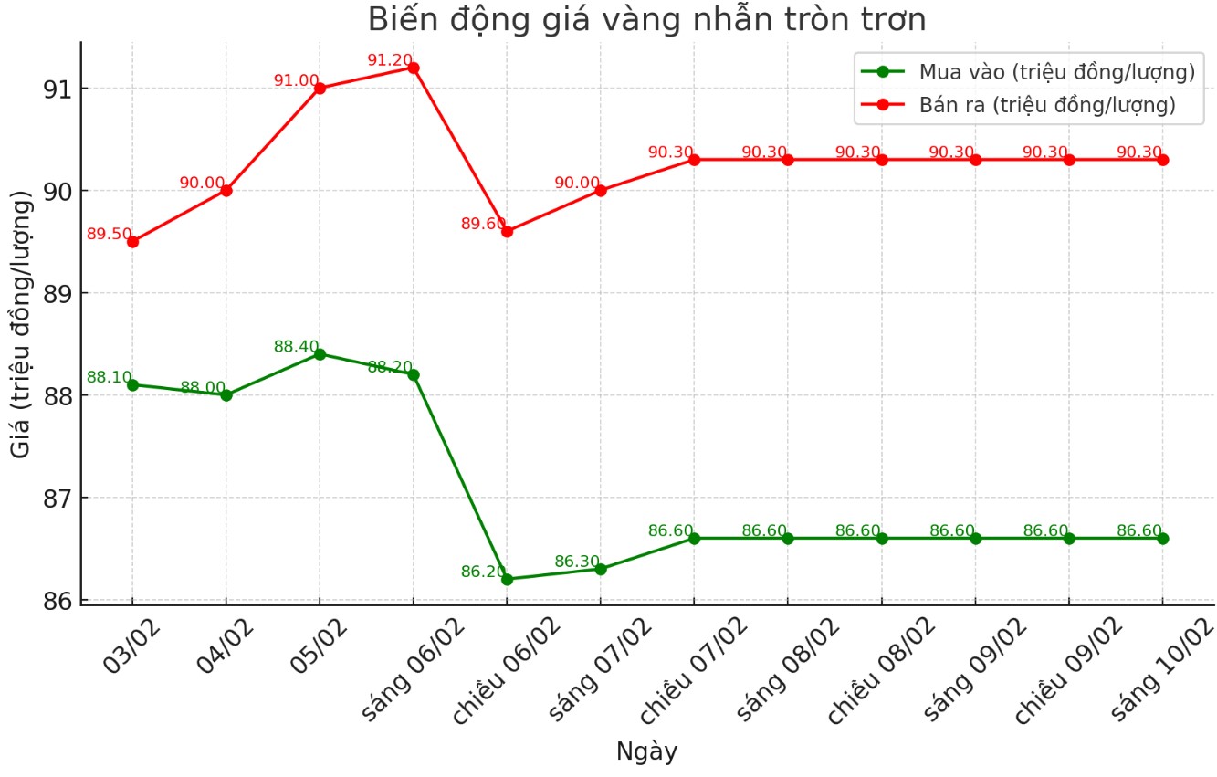 Dien bien gia vang nhan tron tron 9999 thoi gian gan day. Bieu do: Khuong Duy