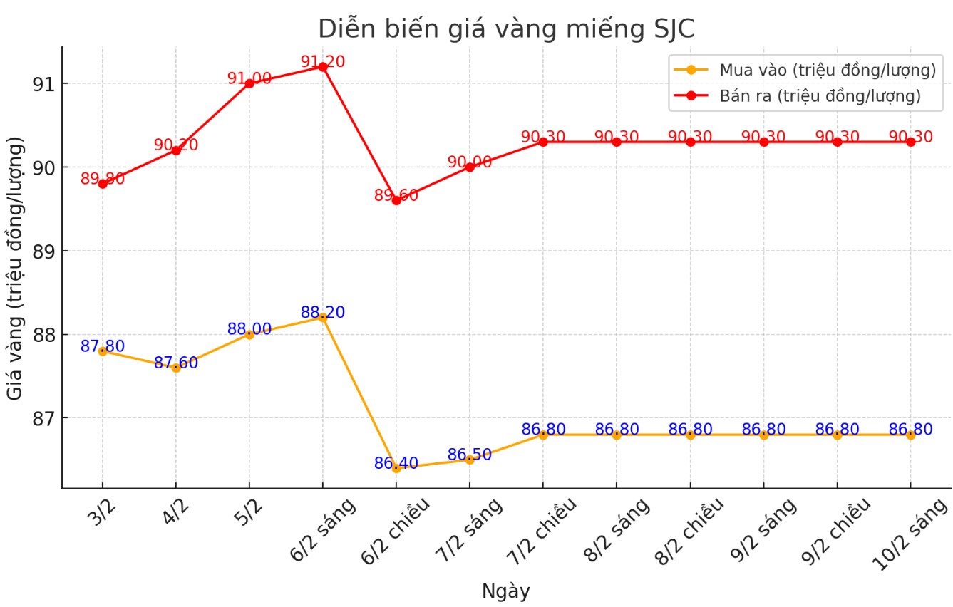 Dien bien gia vang mieng SJC nhung phien gan day. Bieu do: Khuong Duy