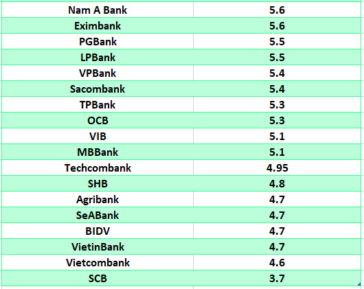 So sánh lãi suất ngân hàng cao nhất ở kỳ hạn 12 tháng. Đồ họa: Hà Vy