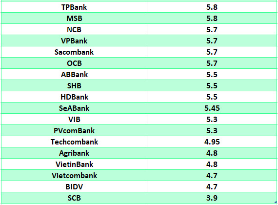 So sánh lãi suất ngân hàng cao nhất ở kỳ hạn 24 tháng. Đồ họa: Hà Vy